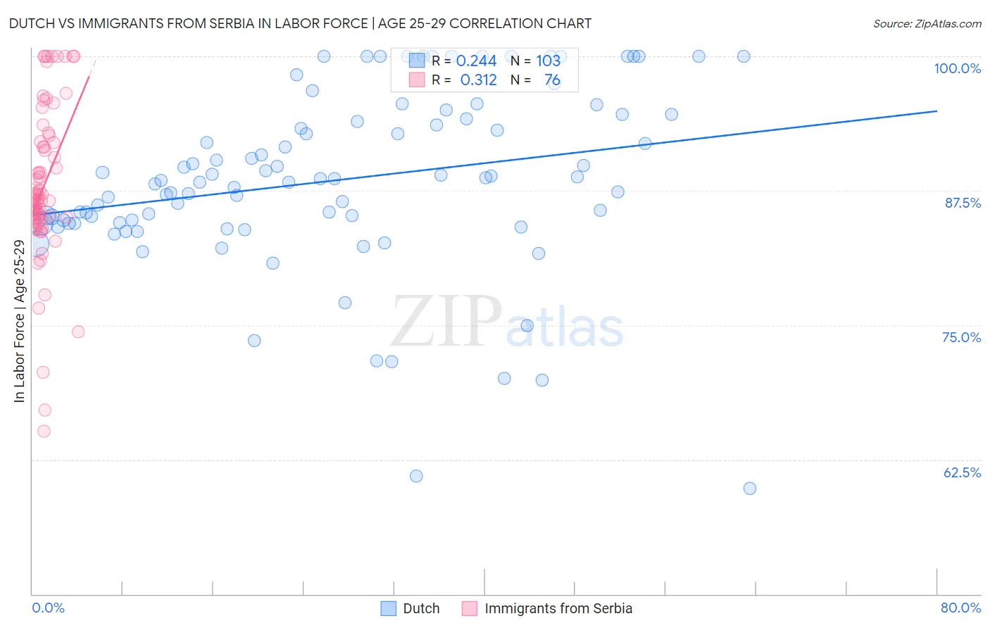 Dutch vs Immigrants from Serbia In Labor Force | Age 25-29