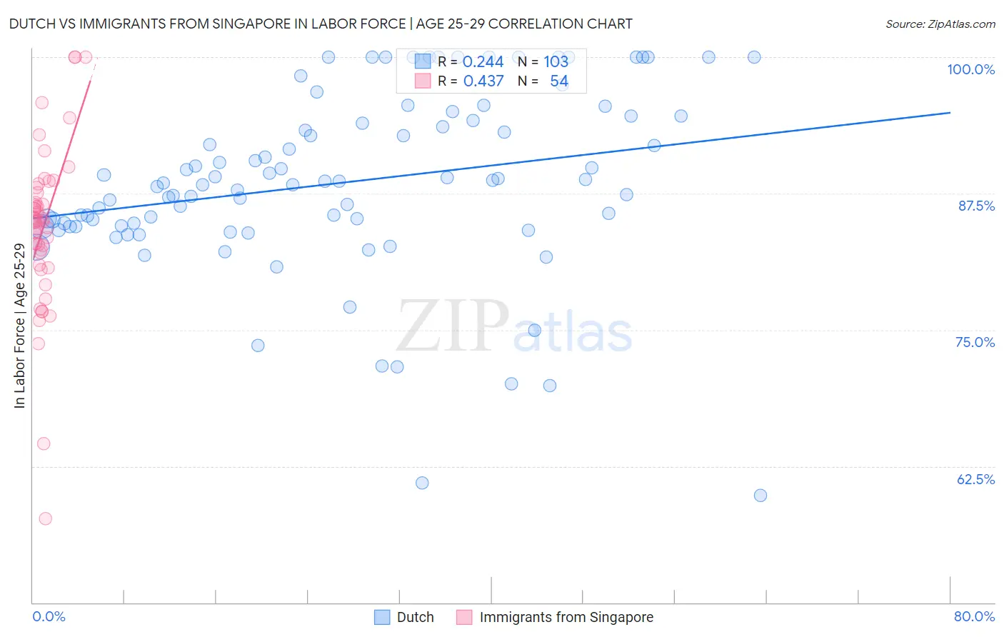 Dutch vs Immigrants from Singapore In Labor Force | Age 25-29