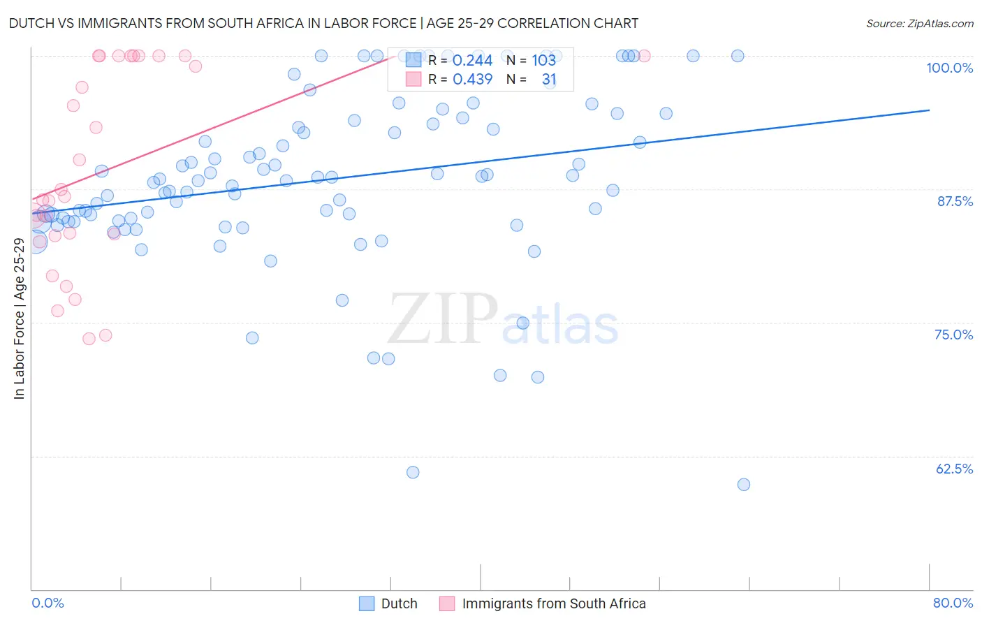 Dutch vs Immigrants from South Africa In Labor Force | Age 25-29