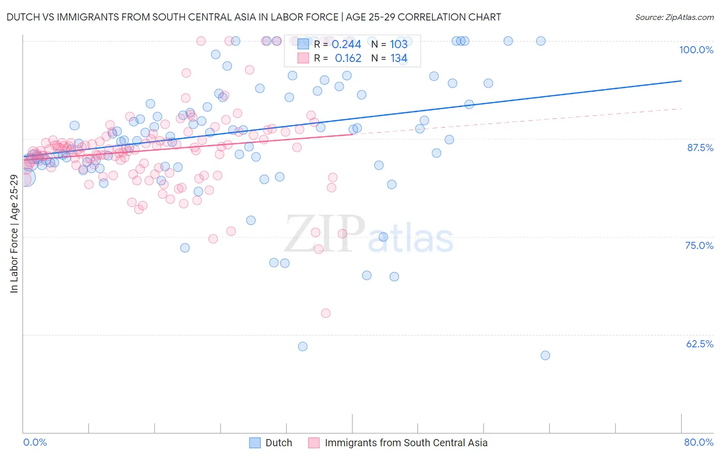 Dutch vs Immigrants from South Central Asia In Labor Force | Age 25-29