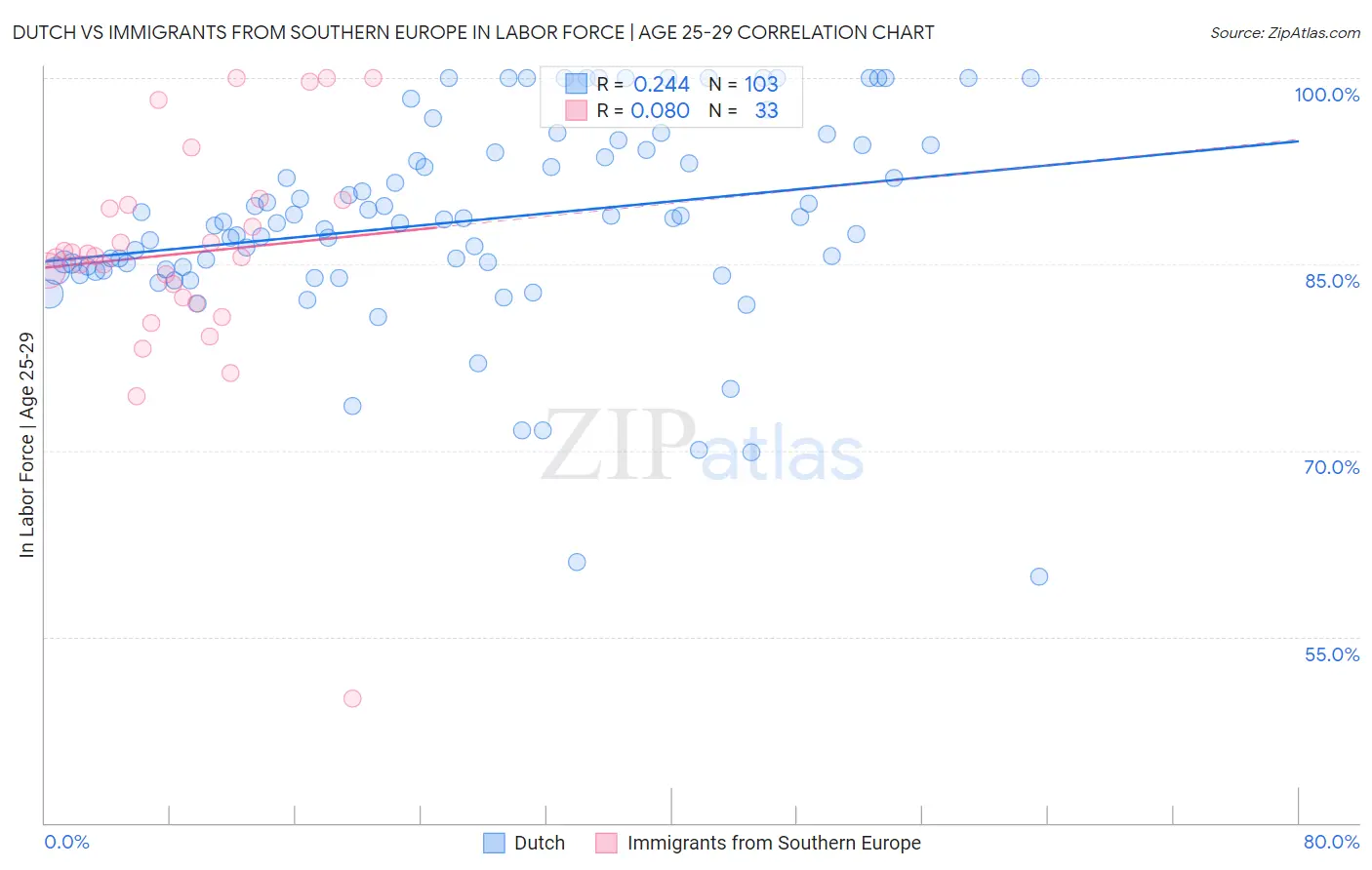 Dutch vs Immigrants from Southern Europe In Labor Force | Age 25-29