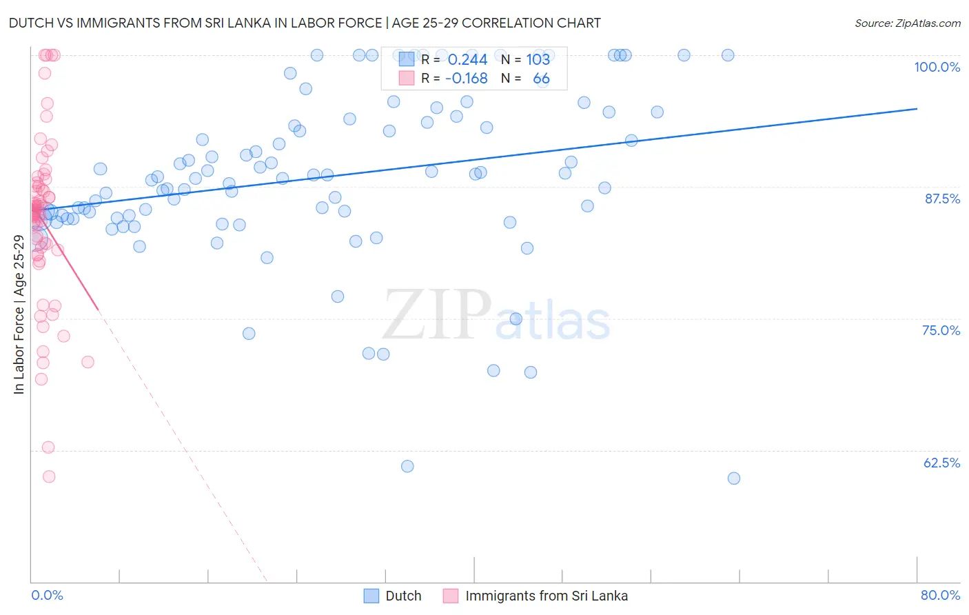 Dutch vs Immigrants from Sri Lanka In Labor Force | Age 25-29