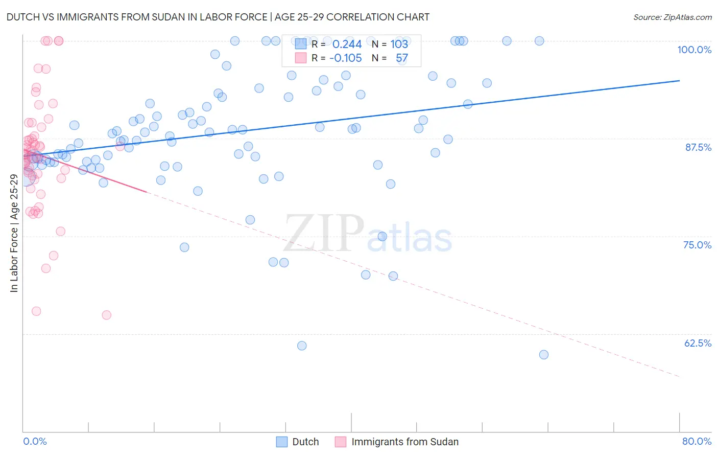 Dutch vs Immigrants from Sudan In Labor Force | Age 25-29