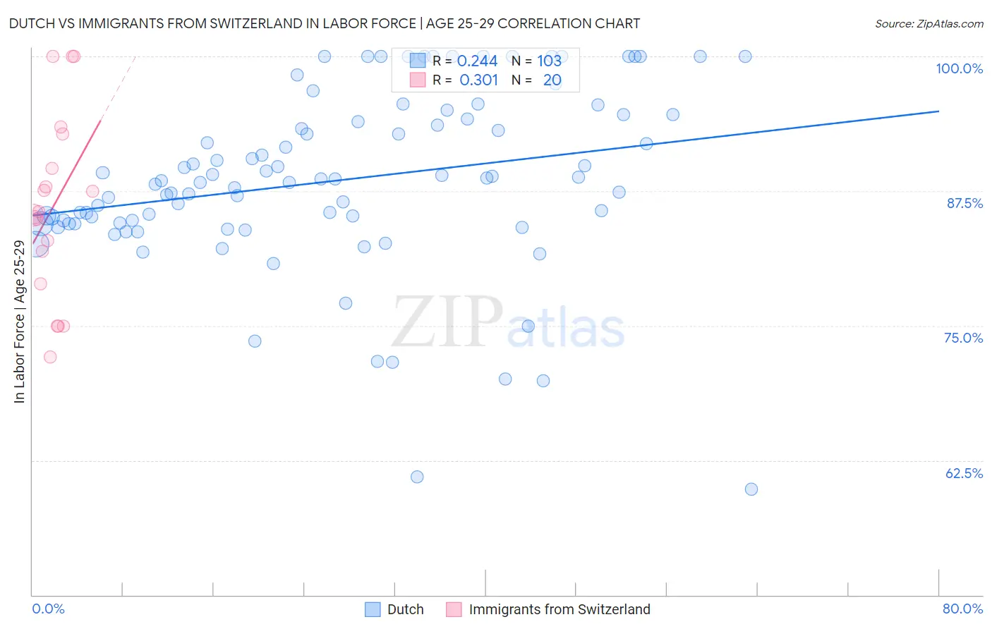 Dutch vs Immigrants from Switzerland In Labor Force | Age 25-29