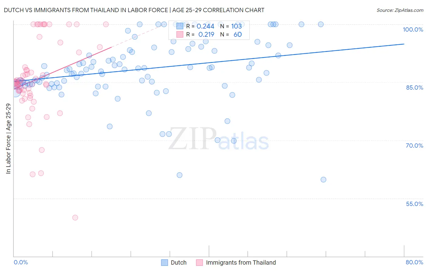 Dutch vs Immigrants from Thailand In Labor Force | Age 25-29
