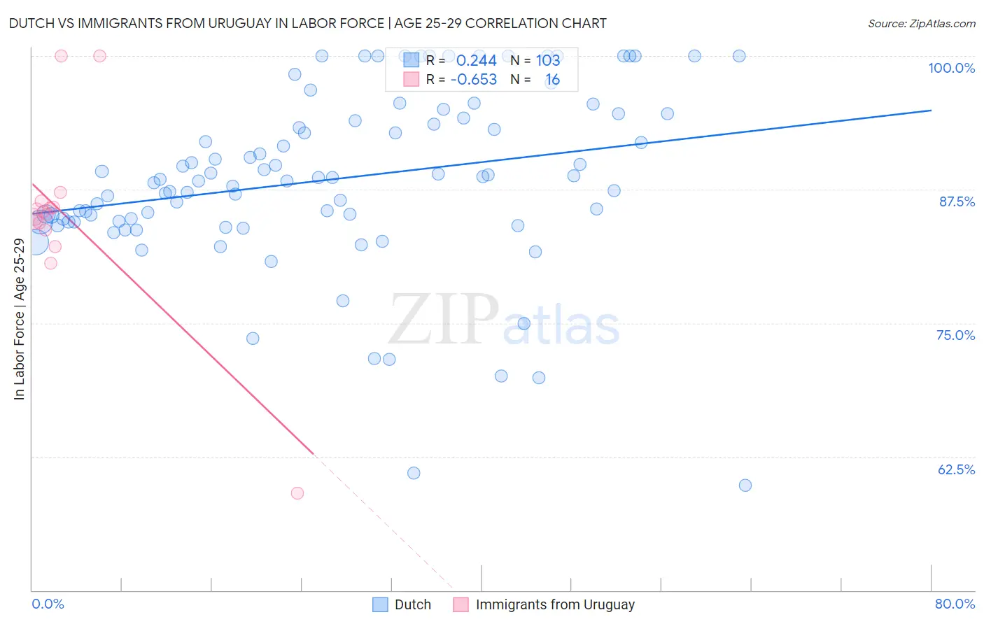 Dutch vs Immigrants from Uruguay In Labor Force | Age 25-29