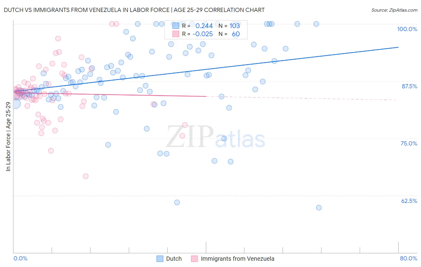 Dutch vs Immigrants from Venezuela In Labor Force | Age 25-29