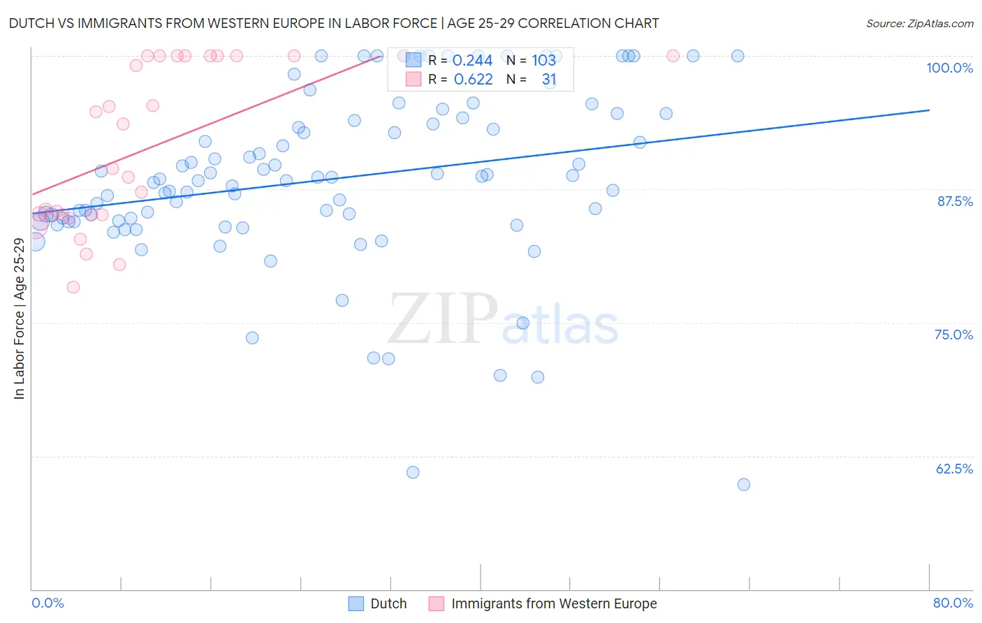 Dutch vs Immigrants from Western Europe In Labor Force | Age 25-29
