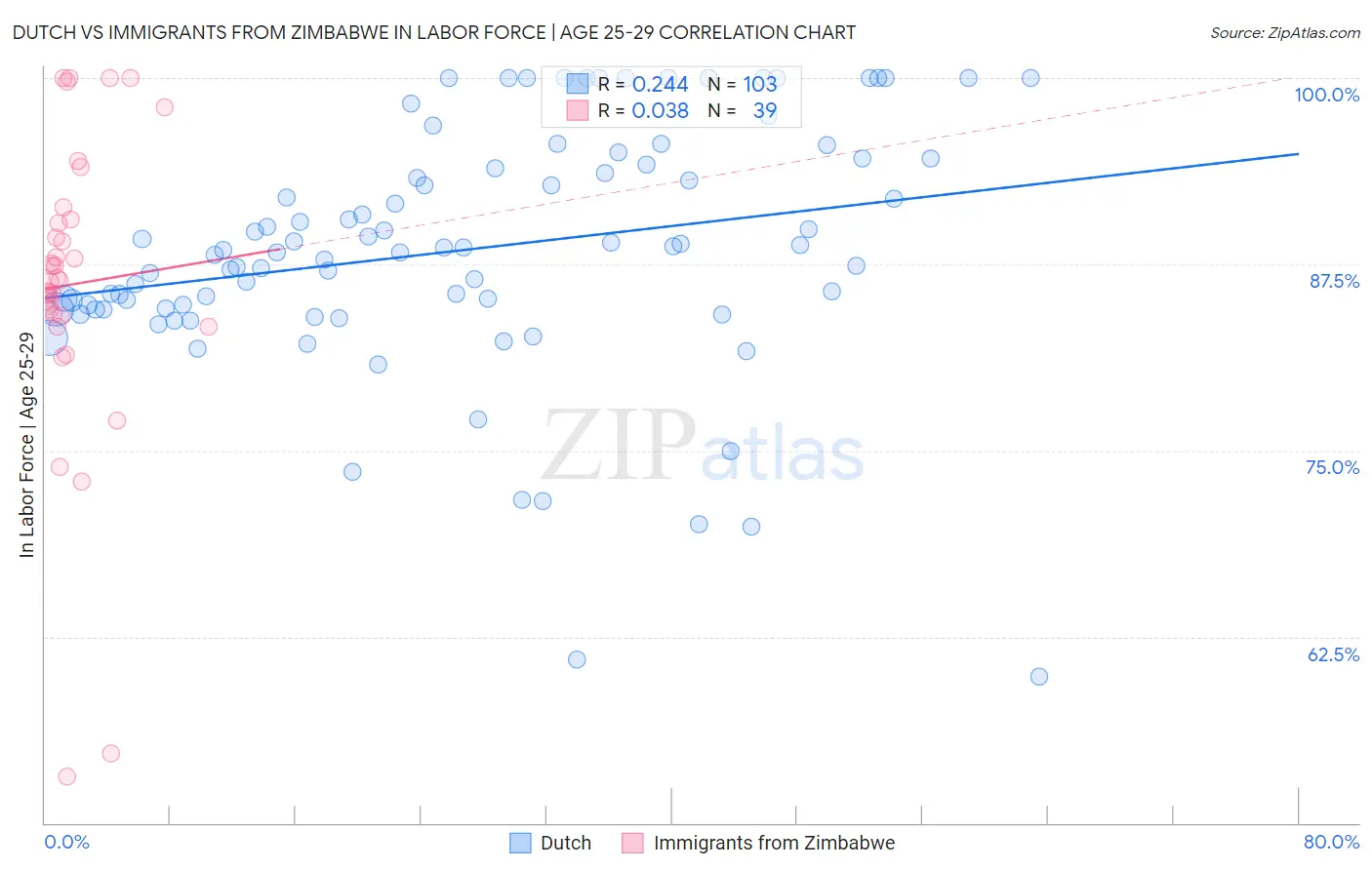 Dutch vs Immigrants from Zimbabwe In Labor Force | Age 25-29