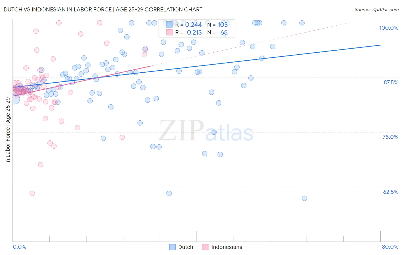 Dutch vs Indonesian In Labor Force | Age 25-29