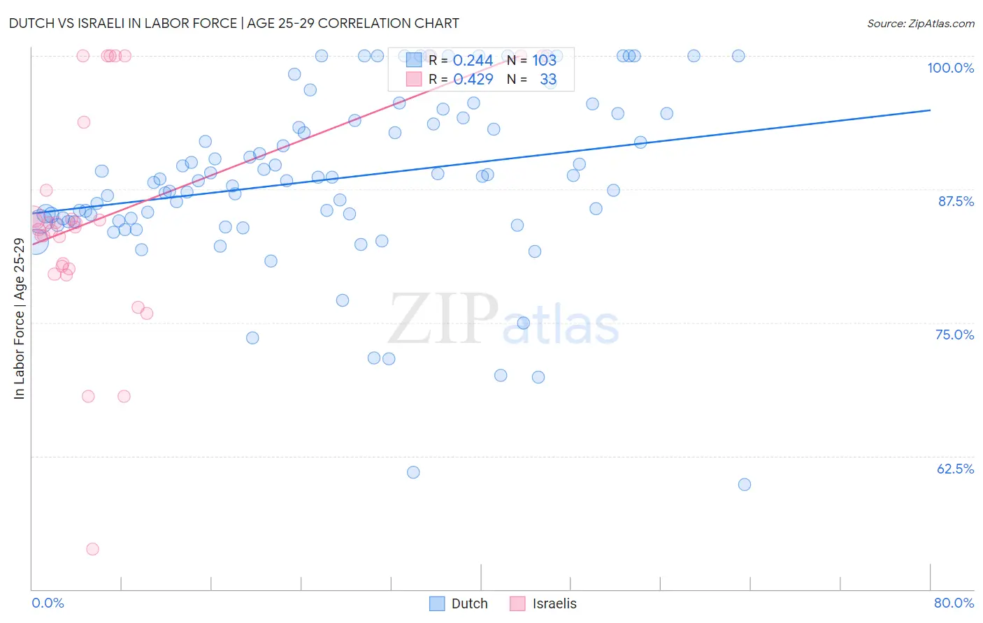 Dutch vs Israeli In Labor Force | Age 25-29