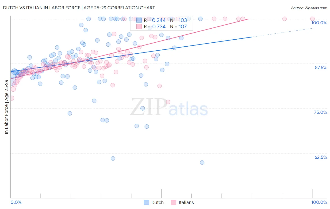 Dutch vs Italian In Labor Force | Age 25-29