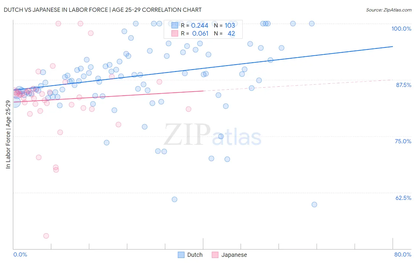 Dutch vs Japanese In Labor Force | Age 25-29