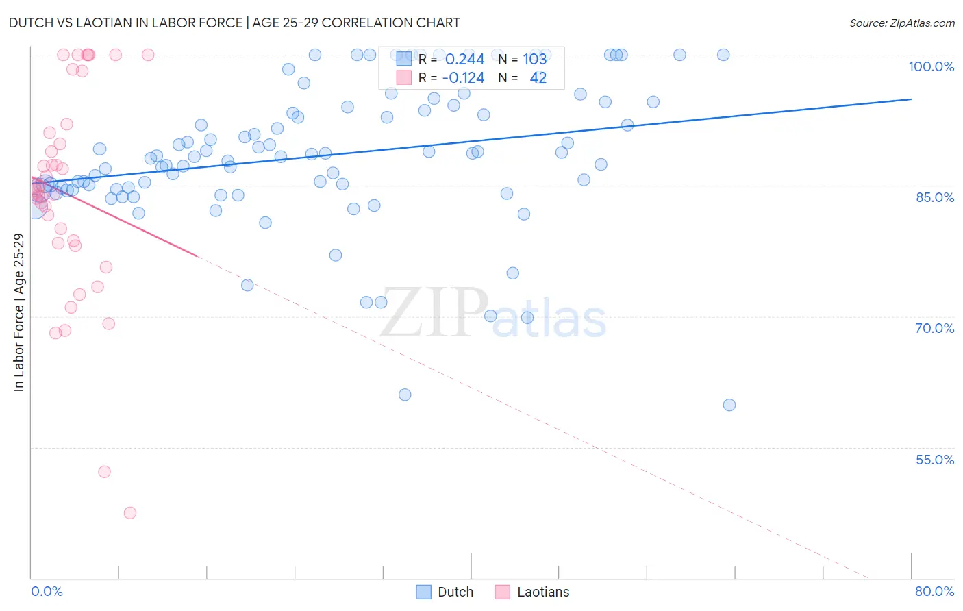 Dutch vs Laotian In Labor Force | Age 25-29