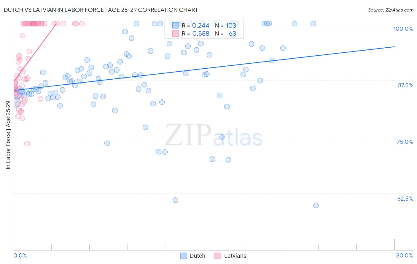 Dutch vs Latvian In Labor Force | Age 25-29