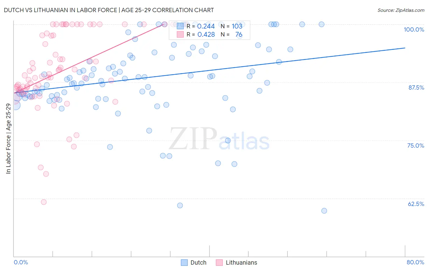 Dutch vs Lithuanian In Labor Force | Age 25-29