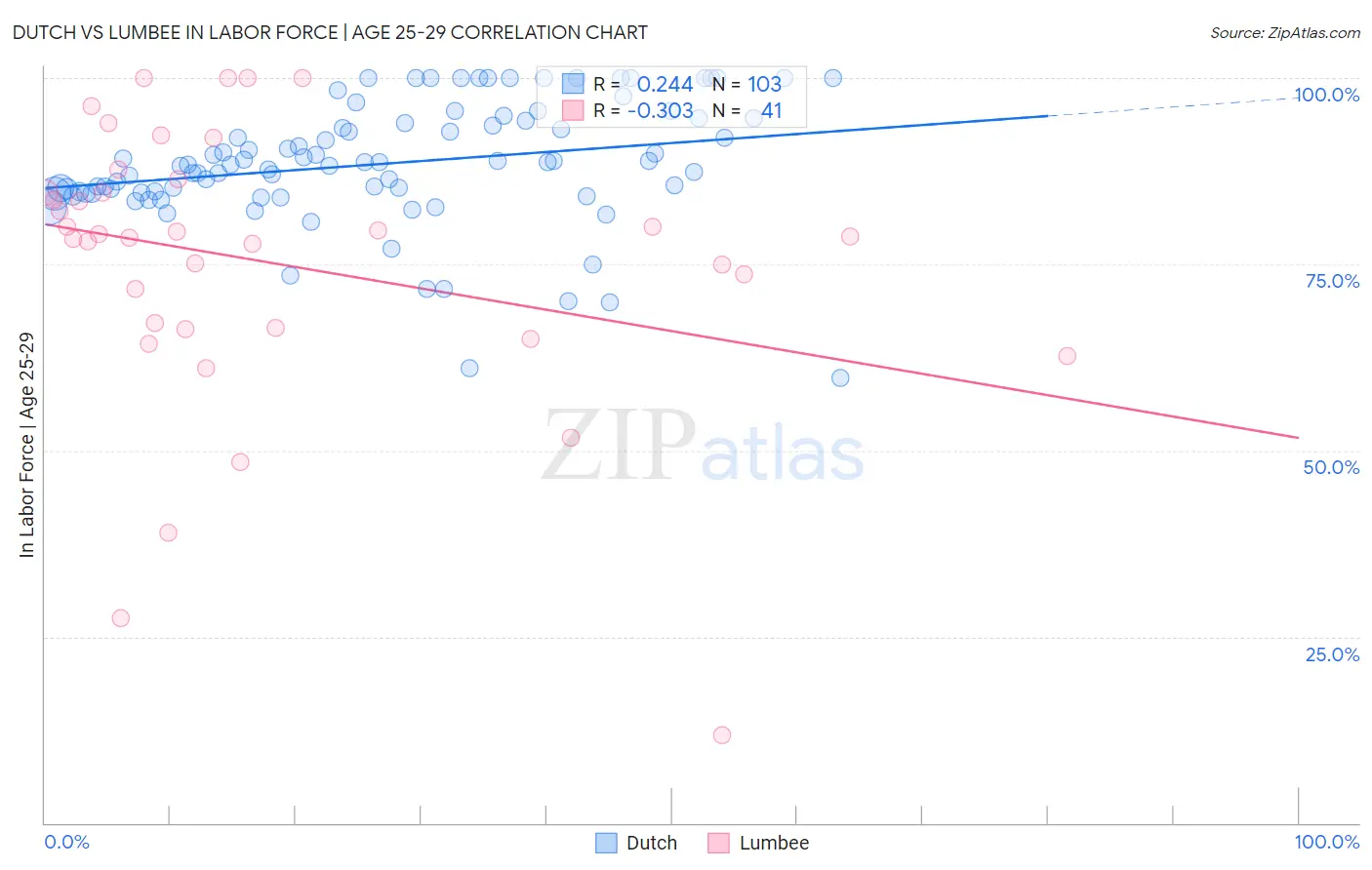 Dutch vs Lumbee In Labor Force | Age 25-29