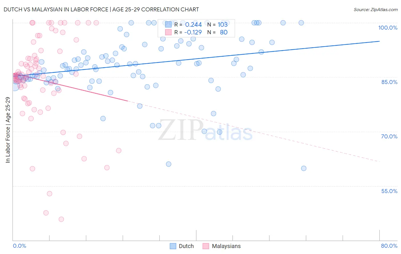 Dutch vs Malaysian In Labor Force | Age 25-29