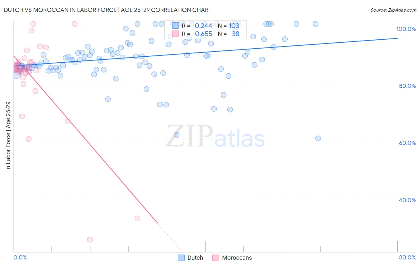 Dutch vs Moroccan In Labor Force | Age 25-29