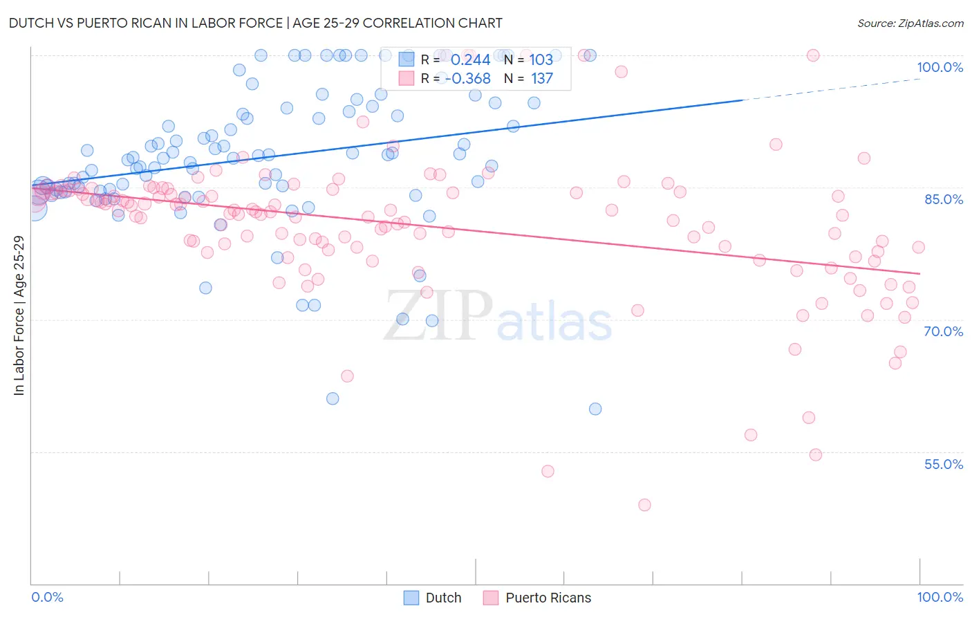 Dutch vs Puerto Rican In Labor Force | Age 25-29