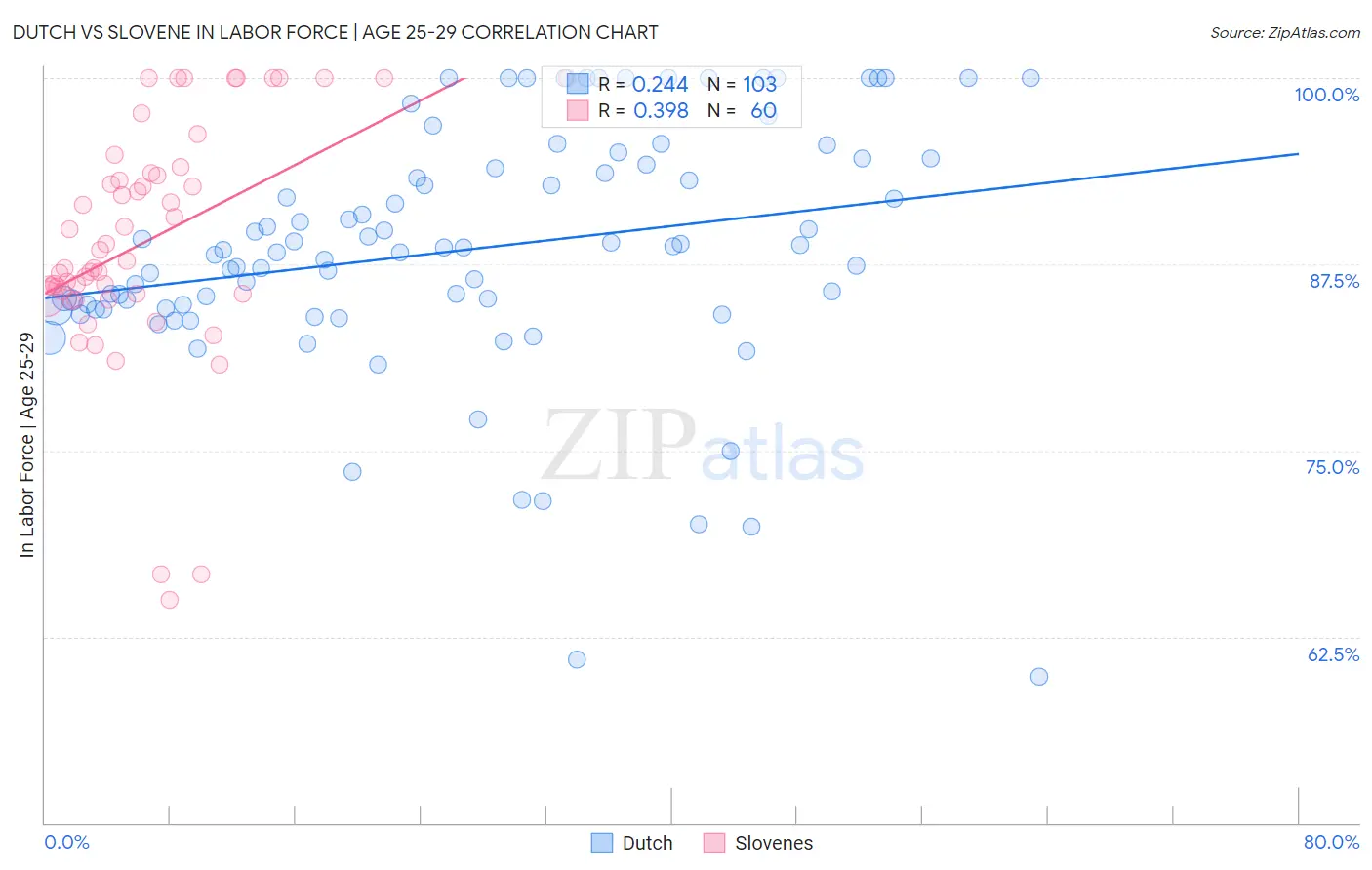 Dutch vs Slovene In Labor Force | Age 25-29