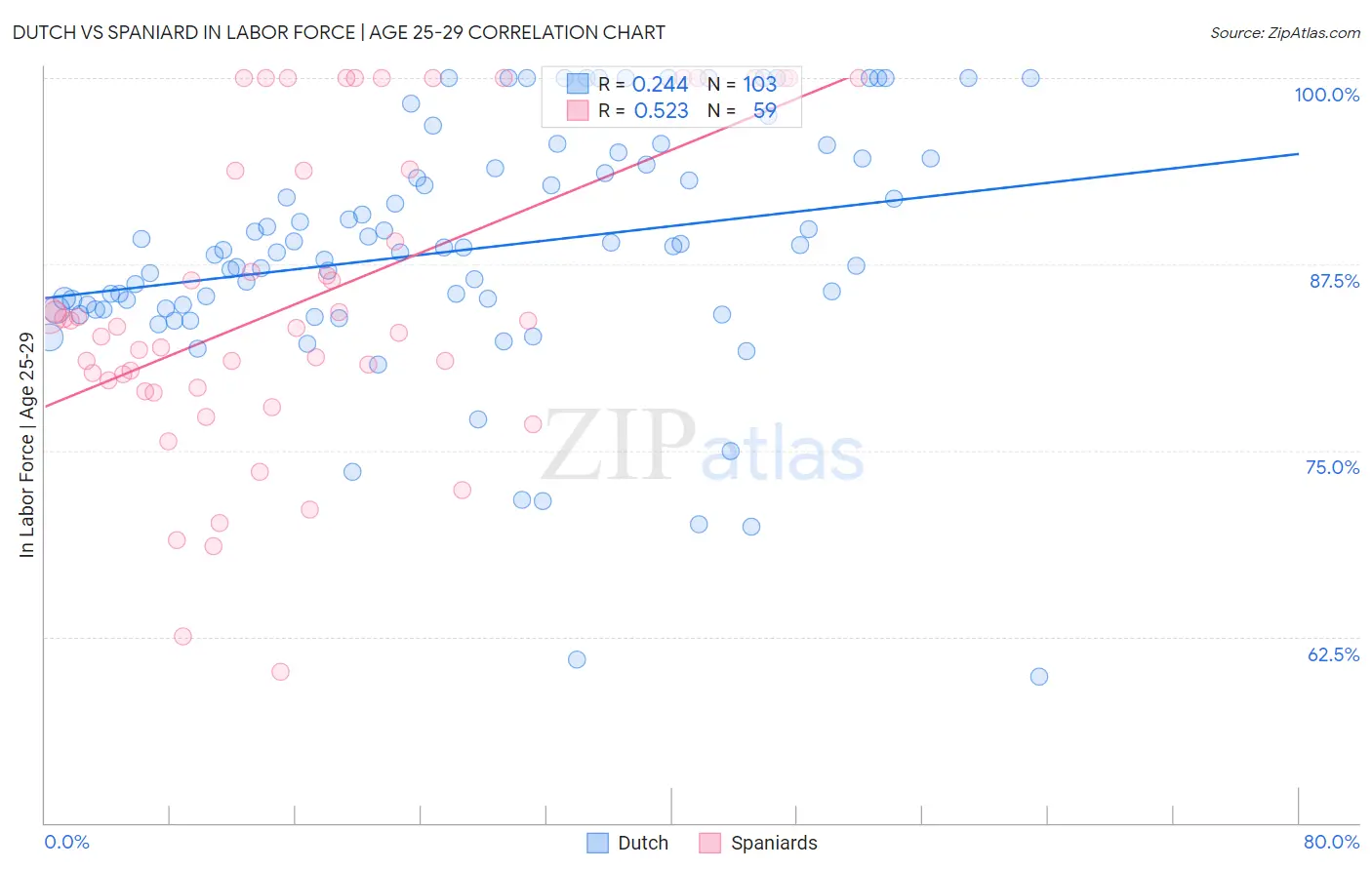 Dutch vs Spaniard In Labor Force | Age 25-29