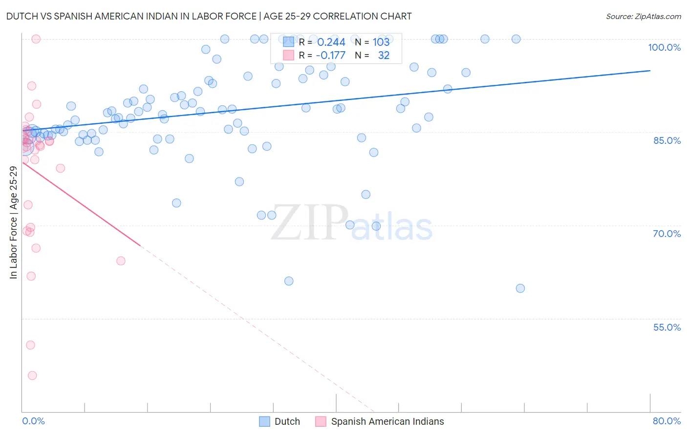 Dutch vs Spanish American Indian In Labor Force | Age 25-29