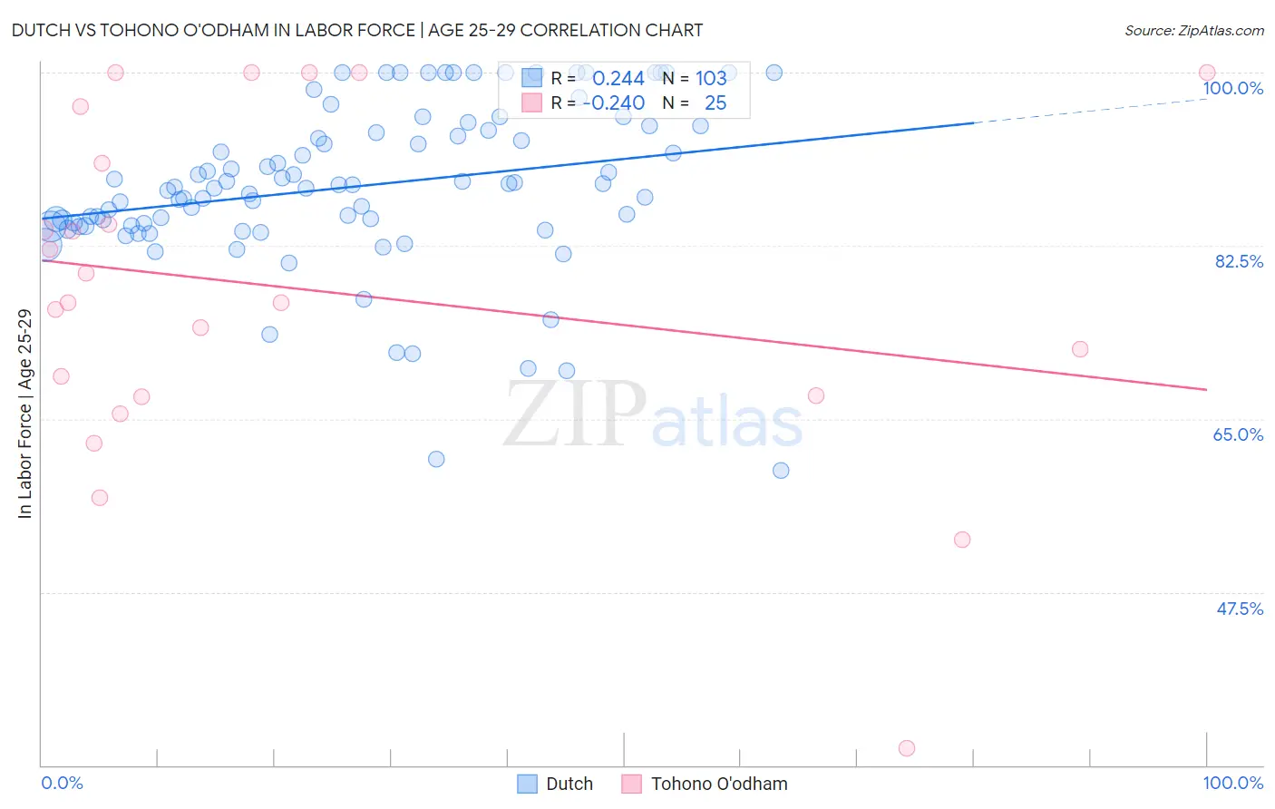 Dutch vs Tohono O'odham In Labor Force | Age 25-29