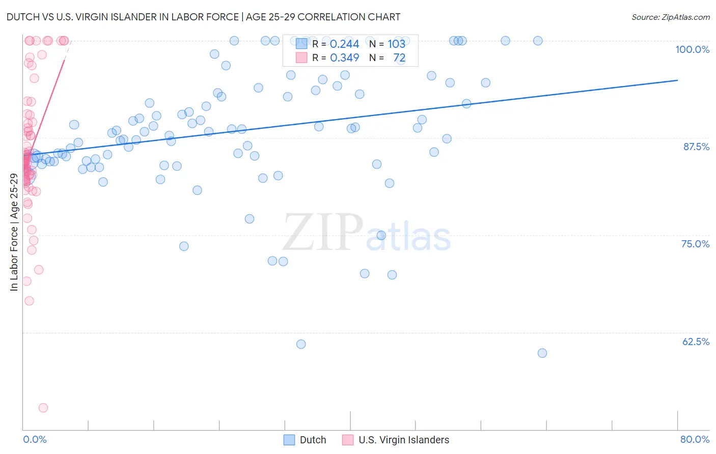 Dutch vs U.S. Virgin Islander In Labor Force | Age 25-29