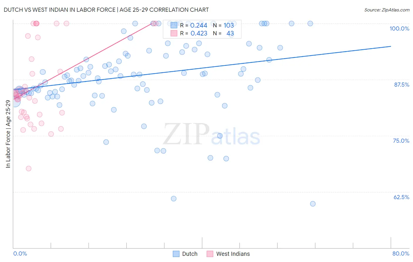 Dutch vs West Indian In Labor Force | Age 25-29
