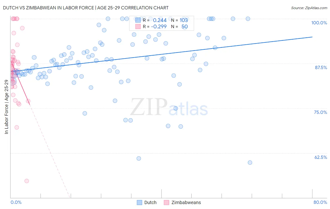 Dutch vs Zimbabwean In Labor Force | Age 25-29