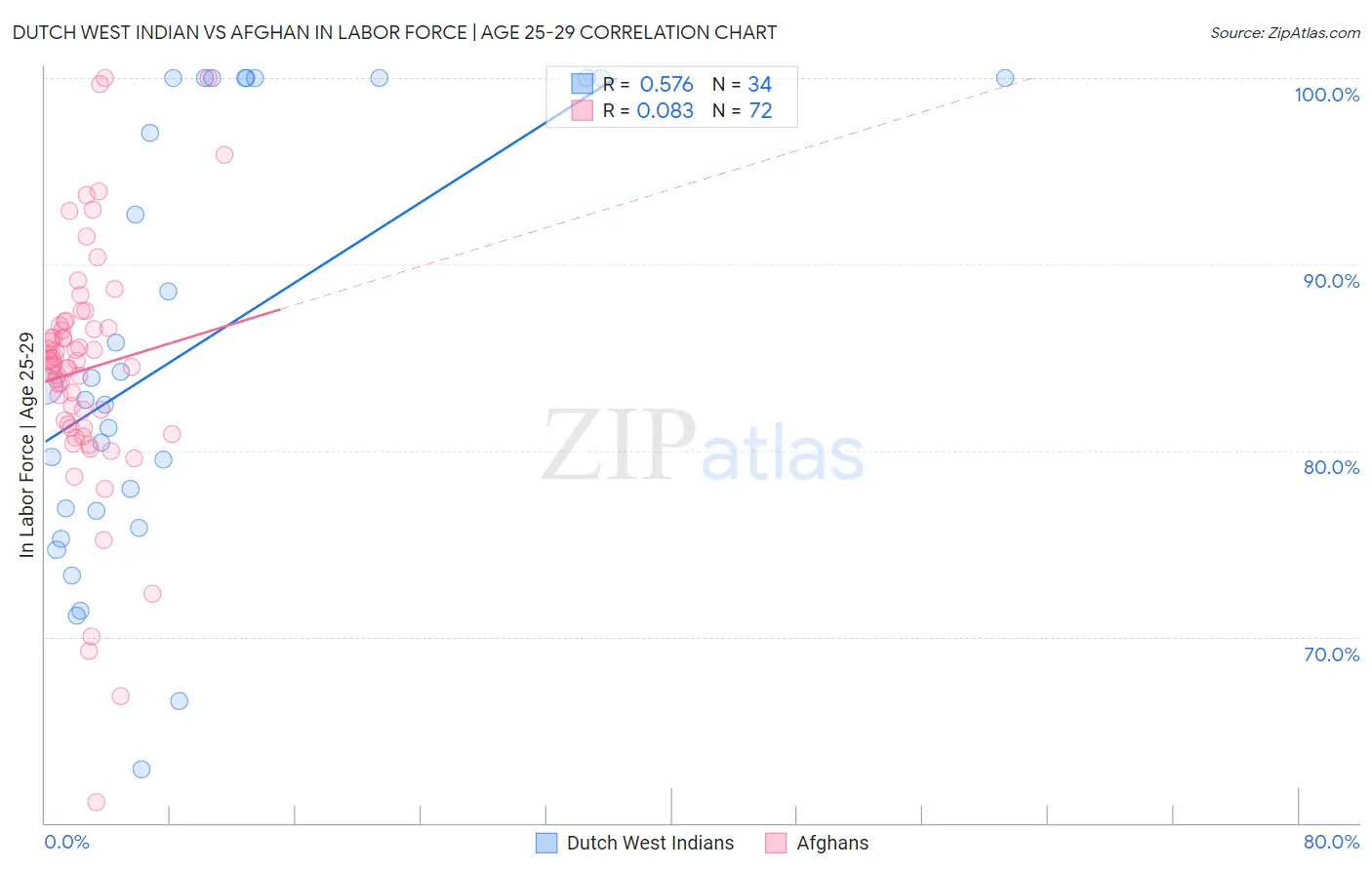 Dutch West Indian vs Afghan In Labor Force | Age 25-29