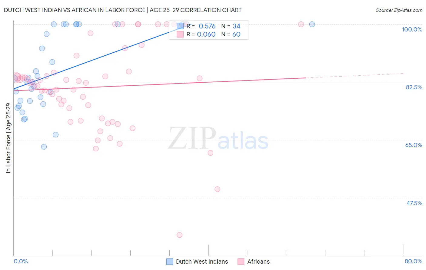 Dutch West Indian vs African In Labor Force | Age 25-29