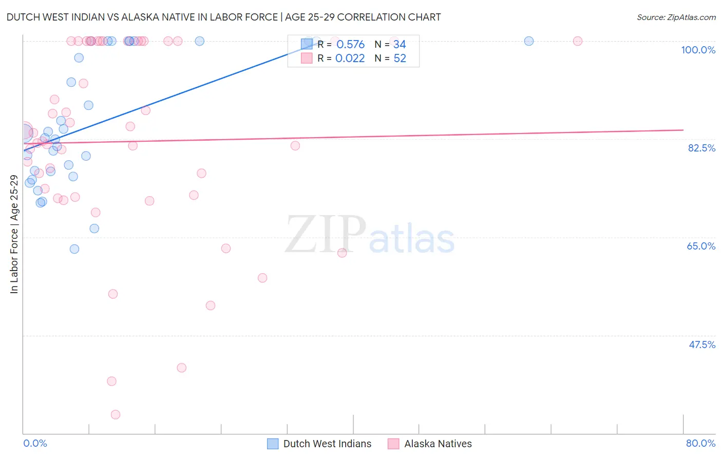 Dutch West Indian vs Alaska Native In Labor Force | Age 25-29