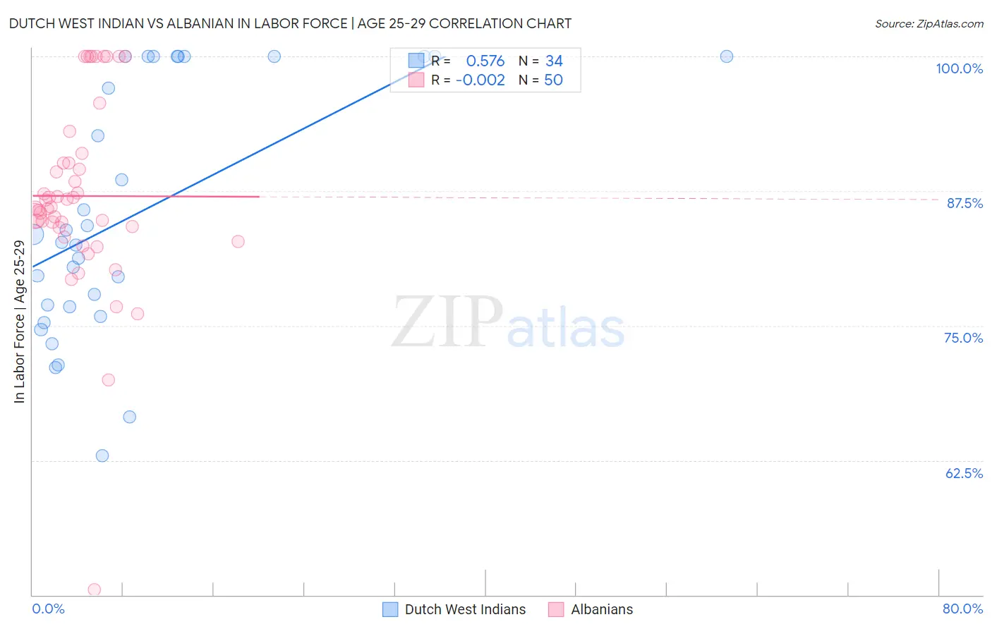 Dutch West Indian vs Albanian In Labor Force | Age 25-29