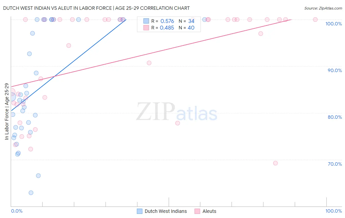 Dutch West Indian vs Aleut In Labor Force | Age 25-29
