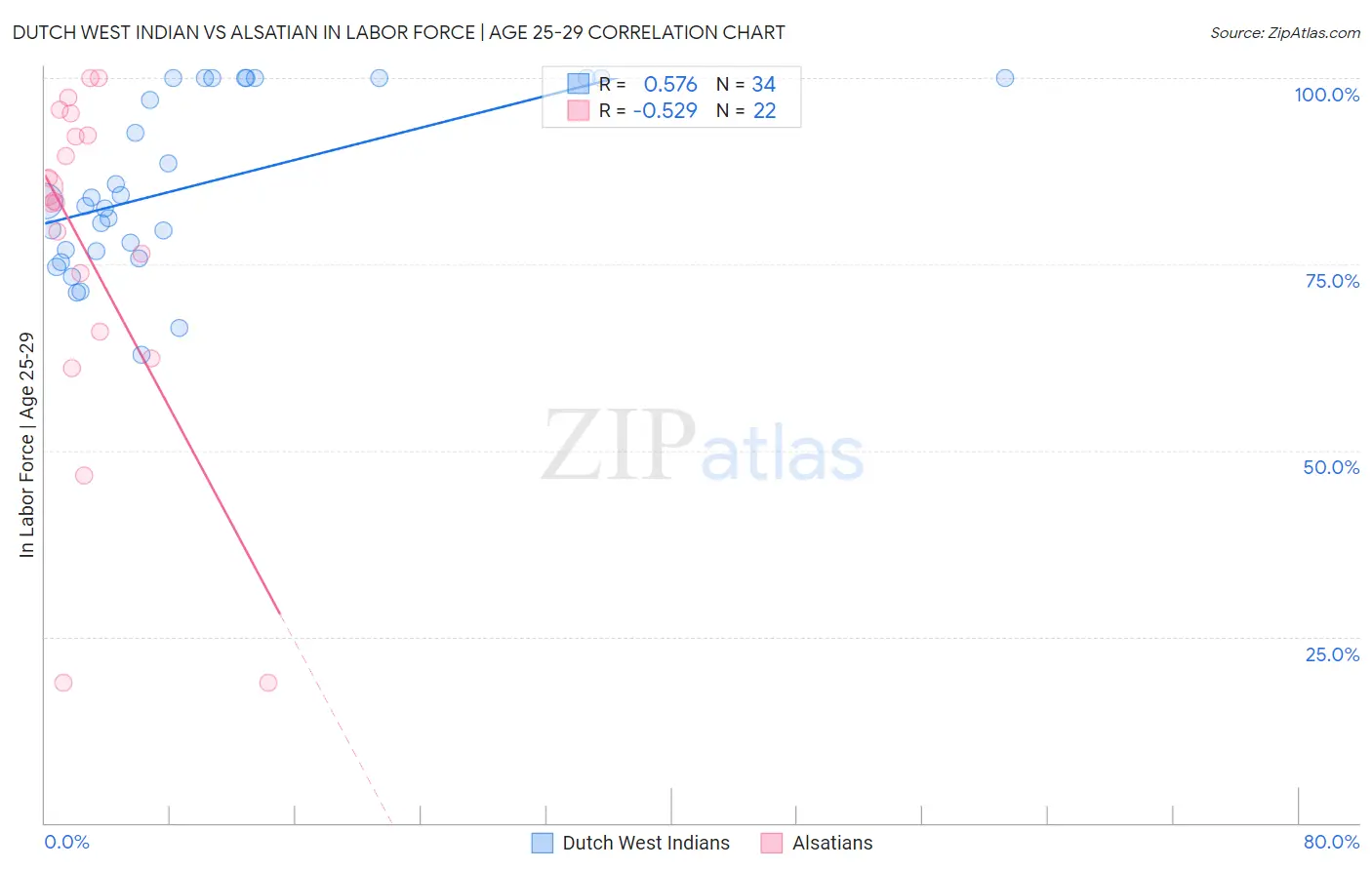 Dutch West Indian vs Alsatian In Labor Force | Age 25-29