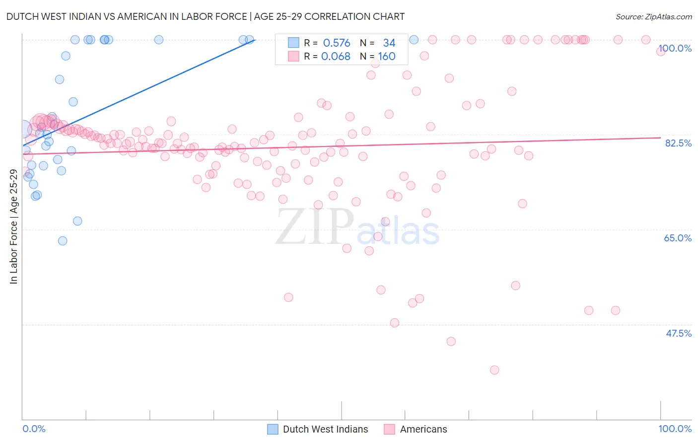 Dutch West Indian vs American In Labor Force | Age 25-29