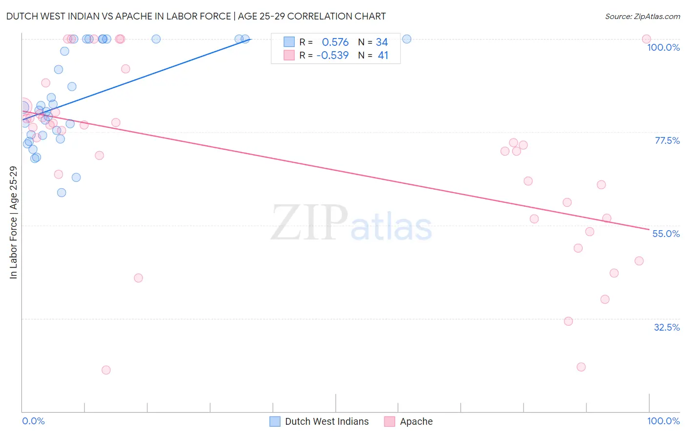 Dutch West Indian vs Apache In Labor Force | Age 25-29