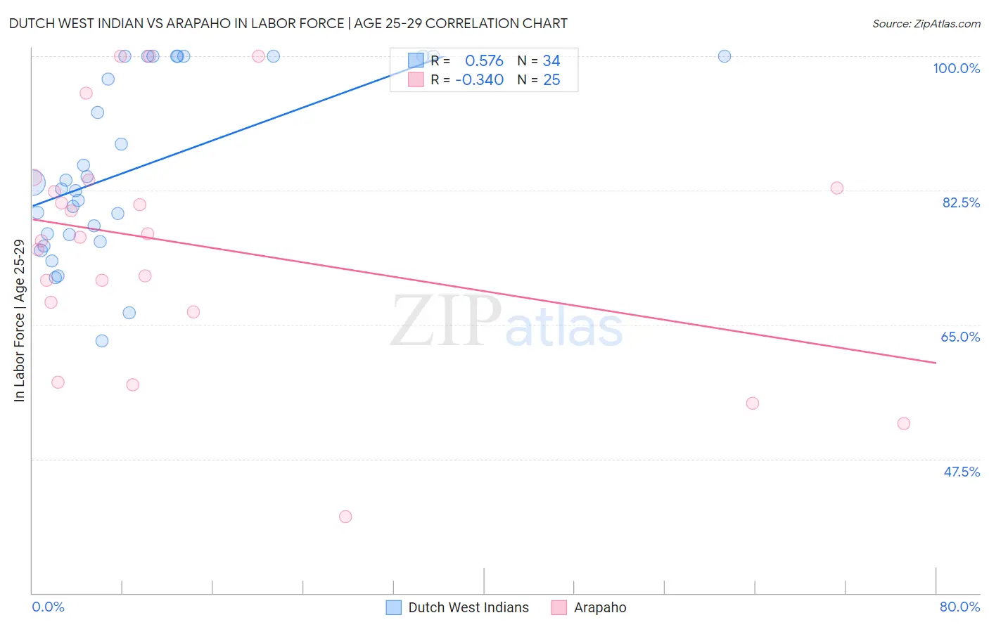 Dutch West Indian vs Arapaho In Labor Force | Age 25-29
