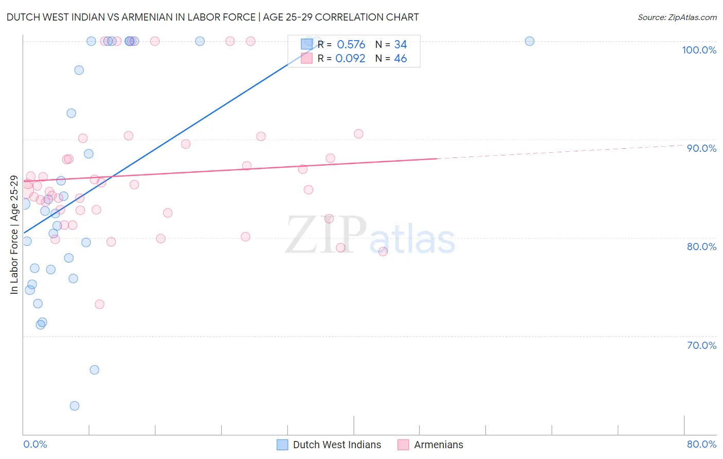Dutch West Indian vs Armenian In Labor Force | Age 25-29