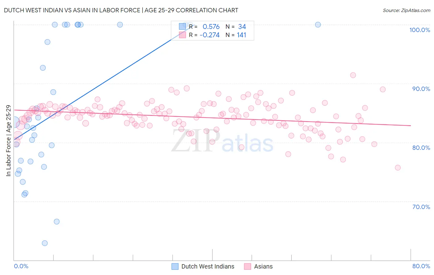 Dutch West Indian vs Asian In Labor Force | Age 25-29