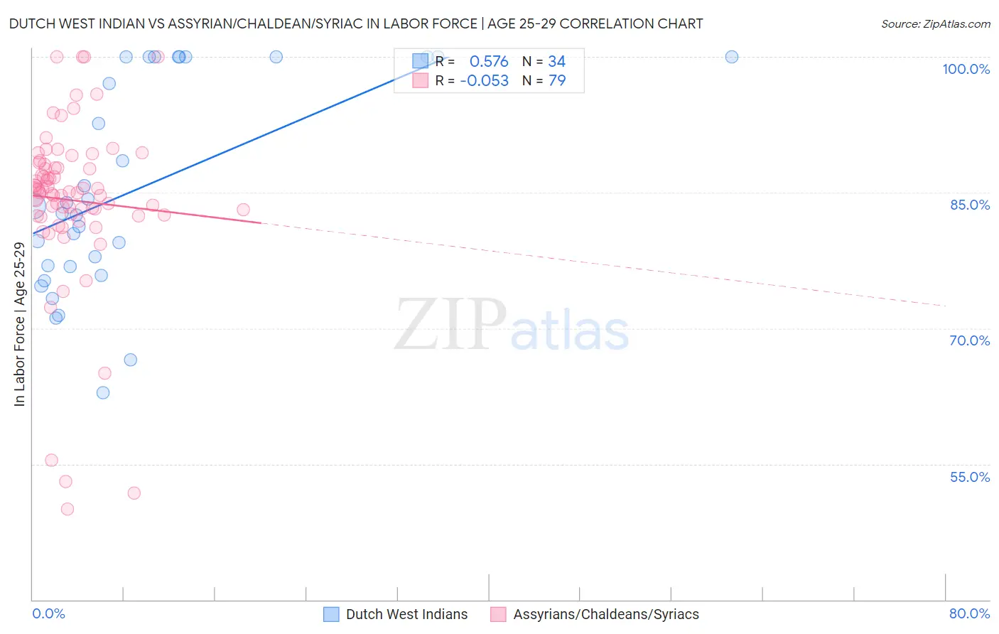 Dutch West Indian vs Assyrian/Chaldean/Syriac In Labor Force | Age 25-29