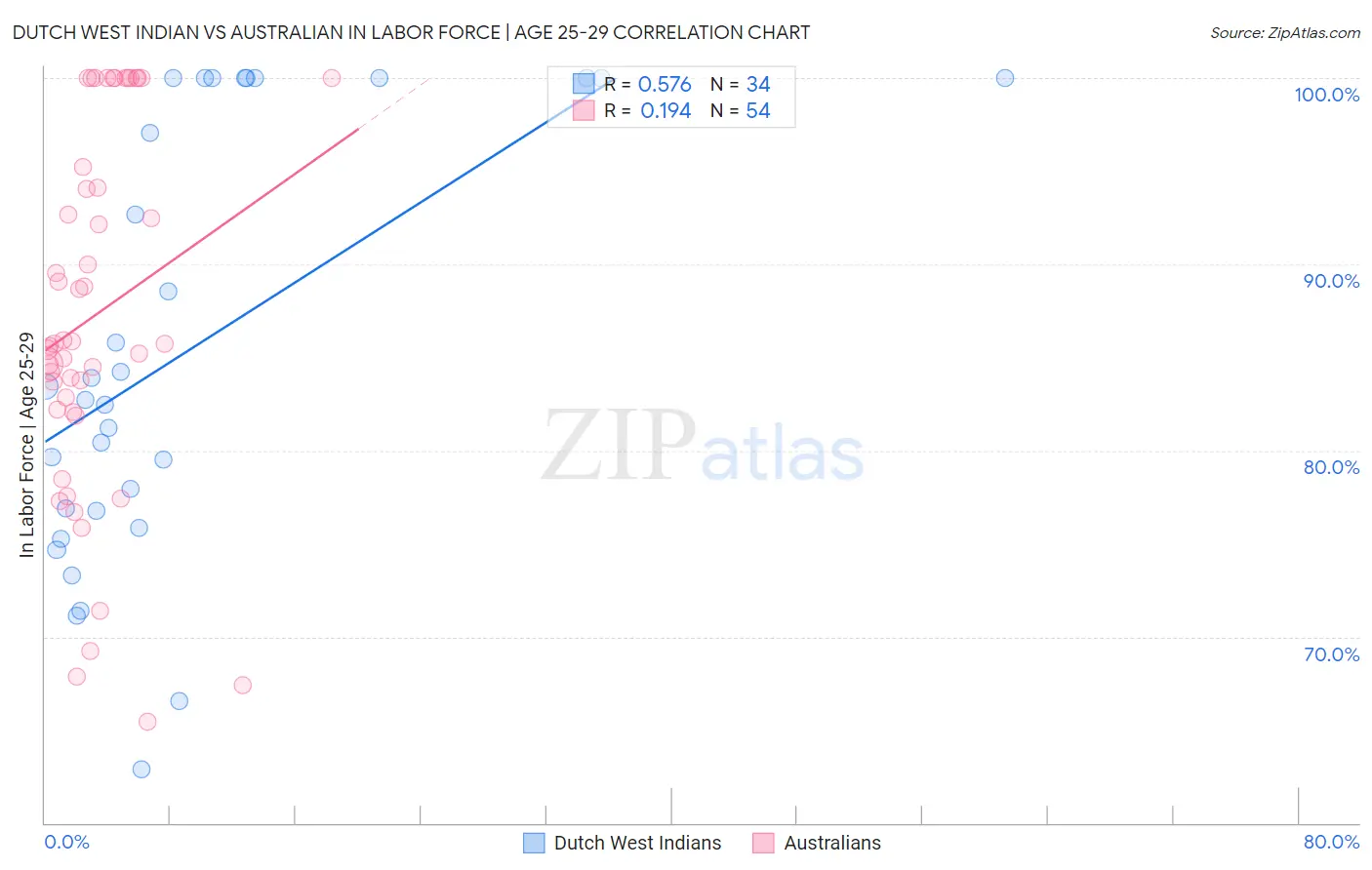 Dutch West Indian vs Australian In Labor Force | Age 25-29