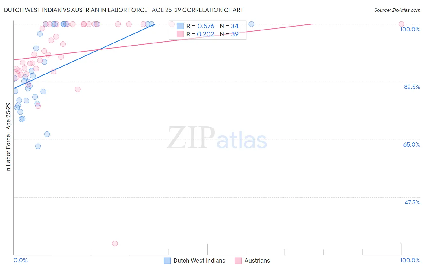 Dutch West Indian vs Austrian In Labor Force | Age 25-29