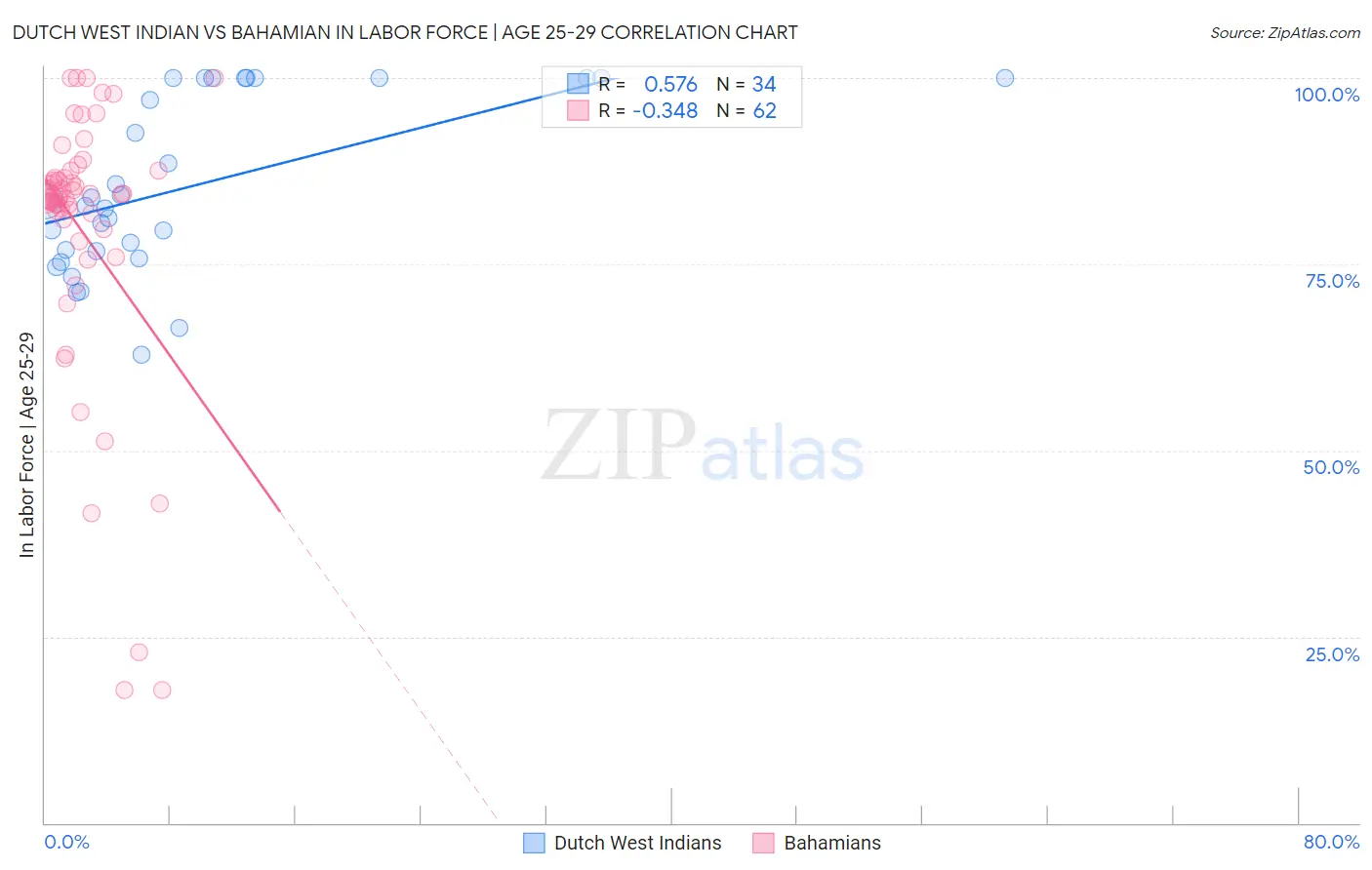 Dutch West Indian vs Bahamian In Labor Force | Age 25-29