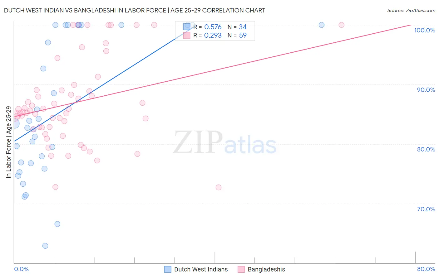 Dutch West Indian vs Bangladeshi In Labor Force | Age 25-29
