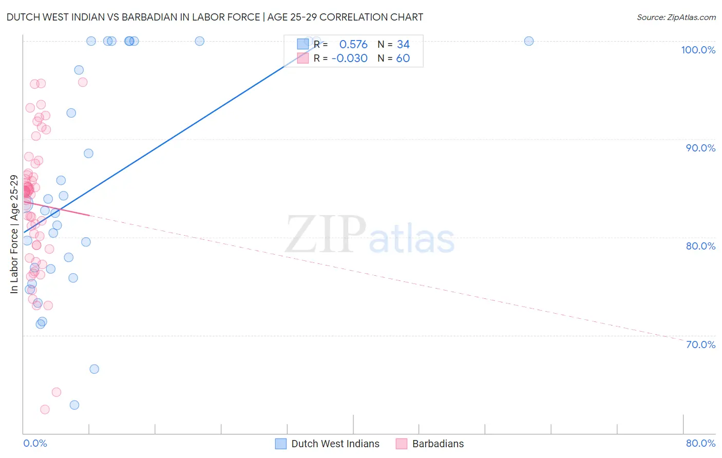 Dutch West Indian vs Barbadian In Labor Force | Age 25-29