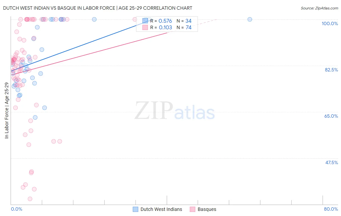 Dutch West Indian vs Basque In Labor Force | Age 25-29