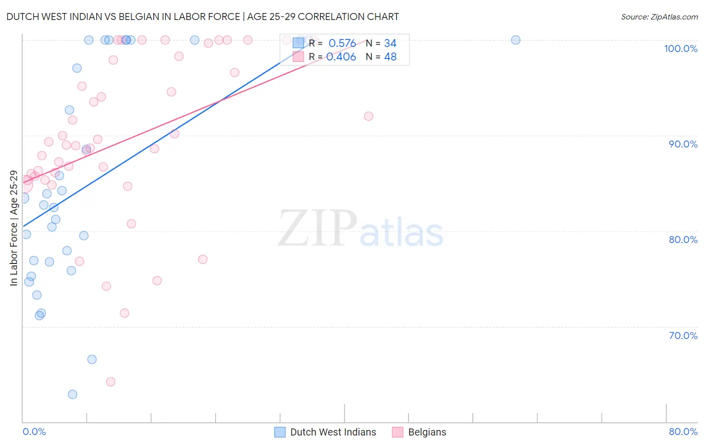 Dutch West Indian vs Belgian In Labor Force | Age 25-29